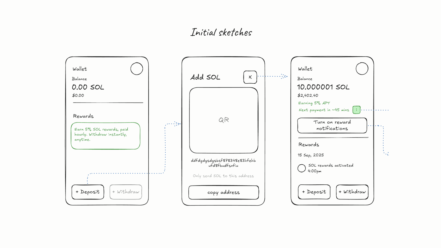 Initial sketches of the Sanctum app
